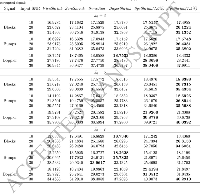 Figure 3 for An Iterative Wavelet Threshold for Signal Denoising
