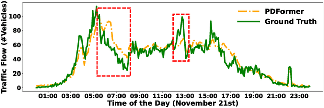 Figure 1 for DualCast: Disentangling Aperiodic Events from Traffic Series with a Dual-Branch Model