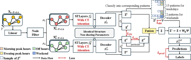 Figure 3 for DualCast: Disentangling Aperiodic Events from Traffic Series with a Dual-Branch Model
