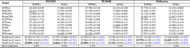 Figure 2 for DualCast: Disentangling Aperiodic Events from Traffic Series with a Dual-Branch Model