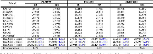 Figure 4 for DualCast: Disentangling Aperiodic Events from Traffic Series with a Dual-Branch Model