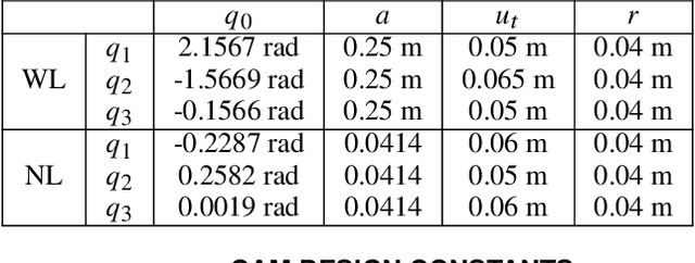 Figure 4 for Design Considerations for 3RRR Parallel Robots with Lightweight, Approximate Static-Balancing