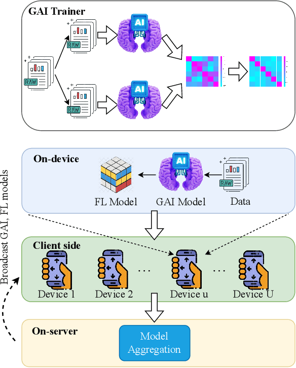 Figure 2 for Applications of Generative AI for Mobile and Wireless Networking: A Survey