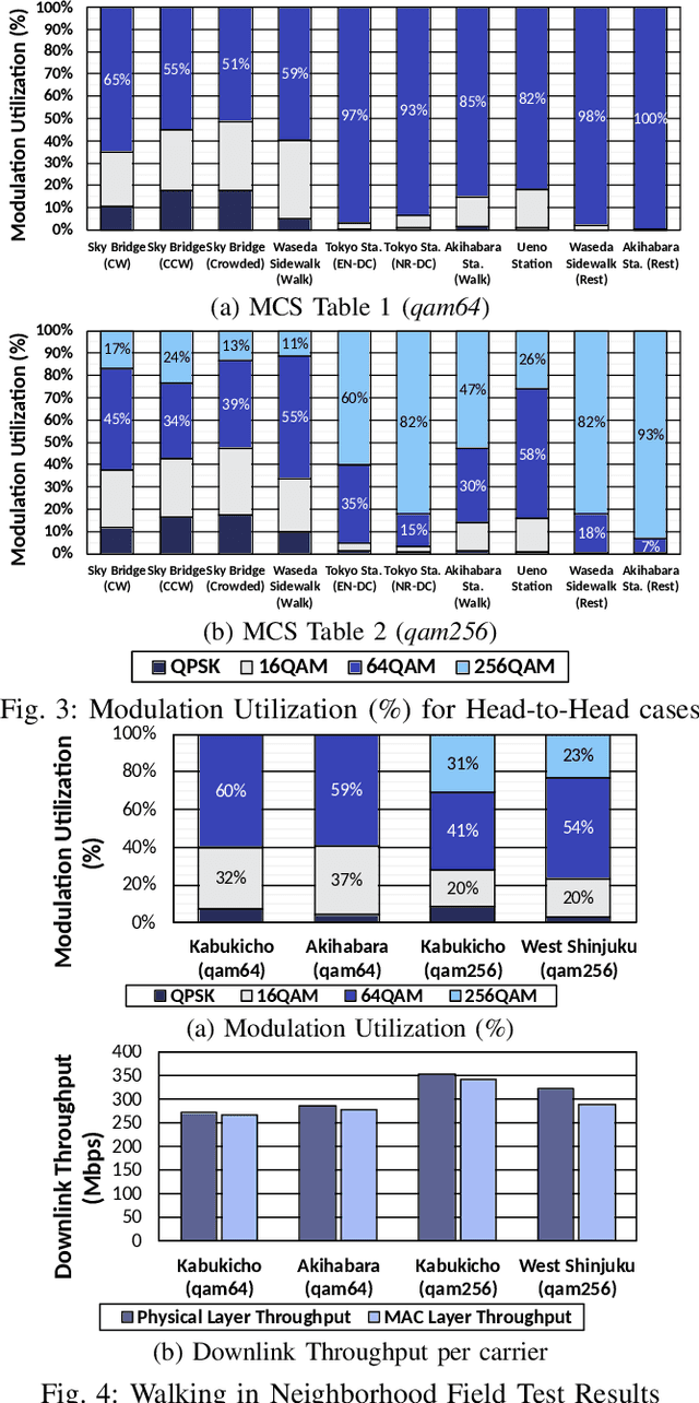 Figure 3 for Performance Analysis of 5G FR2 (mmWave) Downlink 256QAM on Commercial 5G Networks