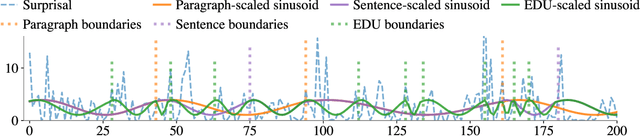 Figure 1 for The Harmonic Structure of Information Contours