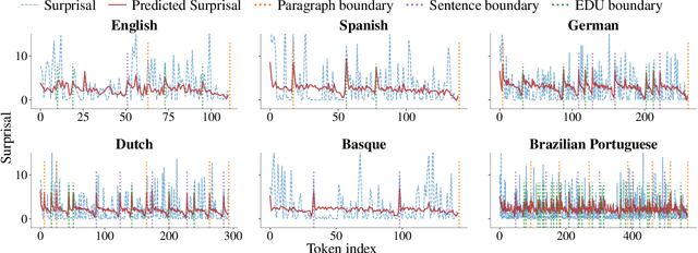 Figure 3 for The Harmonic Structure of Information Contours