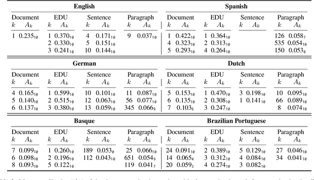 Figure 4 for The Harmonic Structure of Information Contours