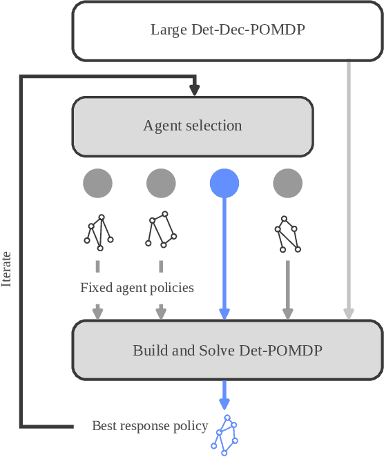 Figure 1 for Scalable Solution Methods for Dec-POMDPs with Deterministic Dynamics
