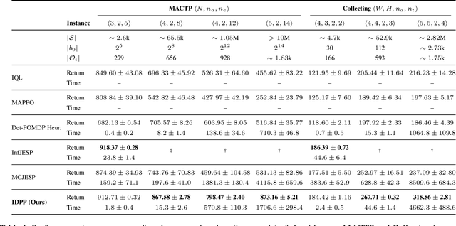 Figure 2 for Scalable Solution Methods for Dec-POMDPs with Deterministic Dynamics