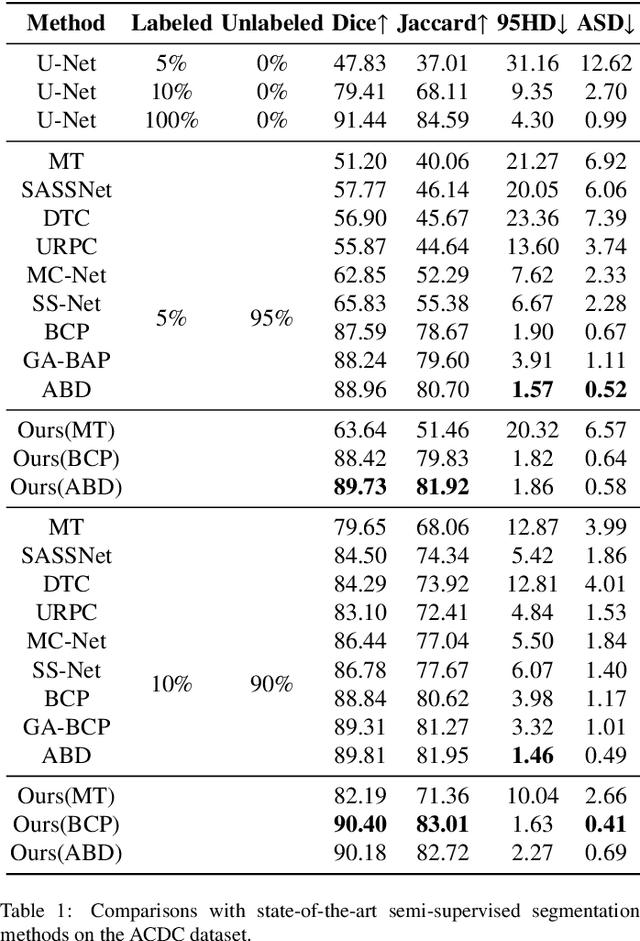 Figure 2 for Bidirectional Uncertainty-Aware Region Learning for Semi-Supervised Medical Image Segmentation
