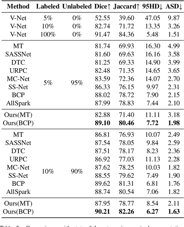 Figure 4 for Bidirectional Uncertainty-Aware Region Learning for Semi-Supervised Medical Image Segmentation