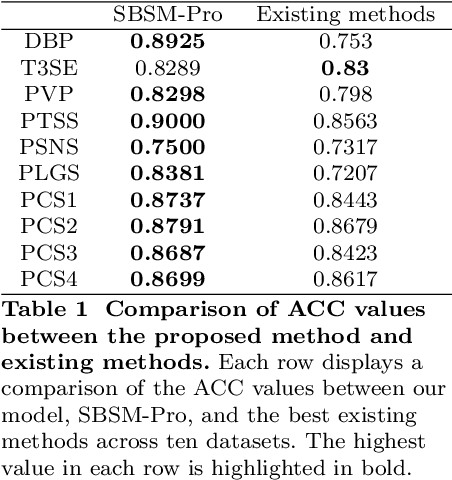 Figure 1 for SBSM-Pro: Support Bio-sequence Machine for Proteins
