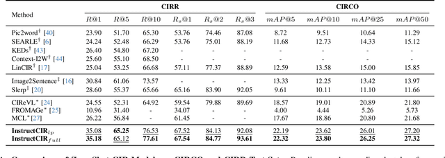 Figure 2 for Compositional Image Retrieval via Instruction-Aware Contrastive Learning