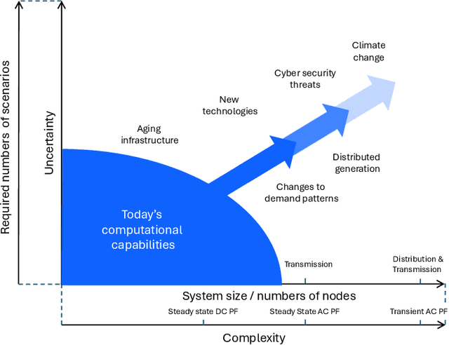 Figure 1 for A Perspective on Foundation Models for the Electric Power Grid