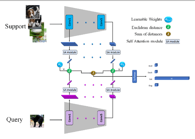 Figure 3 for Enhancing Few-Shot Image Classification through Learnable Multi-Scale Embedding and Attention Mechanisms