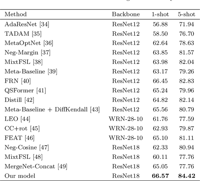 Figure 2 for Enhancing Few-Shot Image Classification through Learnable Multi-Scale Embedding and Attention Mechanisms