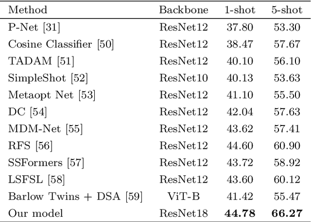 Figure 4 for Enhancing Few-Shot Image Classification through Learnable Multi-Scale Embedding and Attention Mechanisms