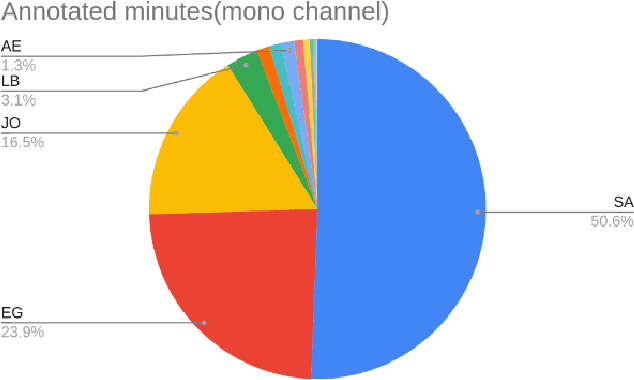 Figure 1 for A New Benchmark for Evaluating Automatic Speech Recognition in the Arabic Call Domain