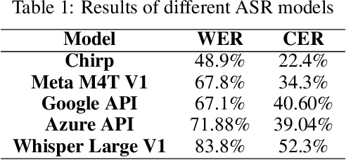 Figure 2 for A New Benchmark for Evaluating Automatic Speech Recognition in the Arabic Call Domain