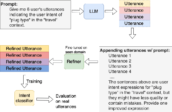 Figure 1 for Generate then Refine: Data Augmentation for Zero-shot Intent Detection