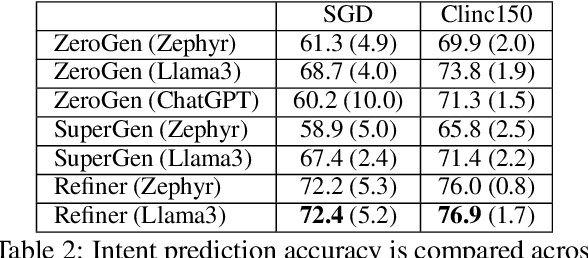 Figure 3 for Generate then Refine: Data Augmentation for Zero-shot Intent Detection