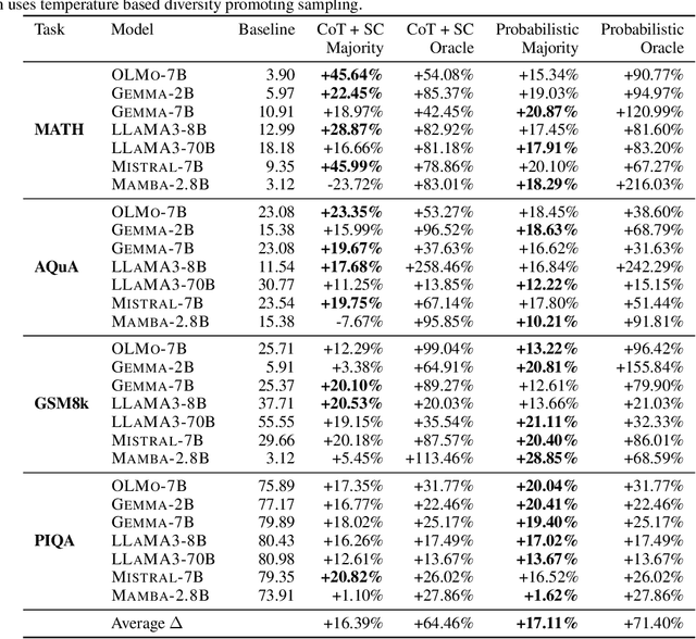 Figure 2 for Improving Self Consistency in LLMs through Probabilistic Tokenization