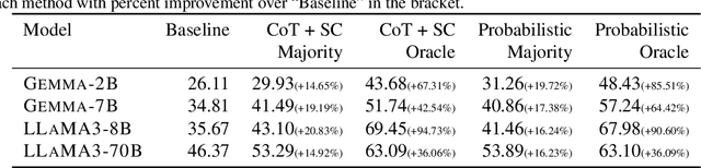 Figure 4 for Improving Self Consistency in LLMs through Probabilistic Tokenization