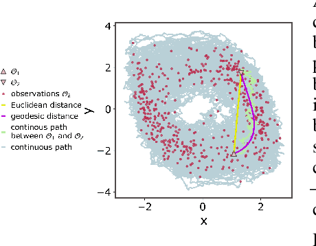 Figure 1 for Geometric path augmentation for inference of sparsely observed stochastic nonlinear systems