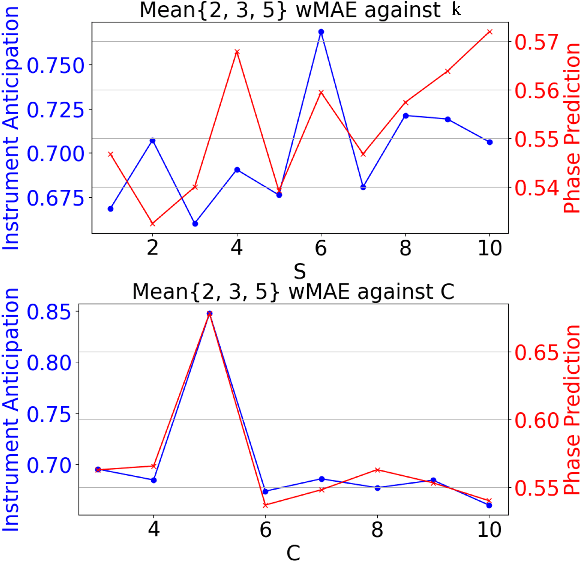 Figure 4 for Adaptive Graph Learning from Spatial Information for Surgical Workflow Anticipation