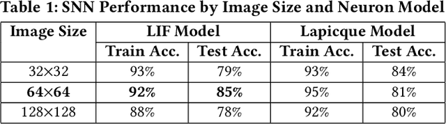 Figure 2 for Energy-Aware FPGA Implementation of Spiking Neural Network with LIF Neurons
