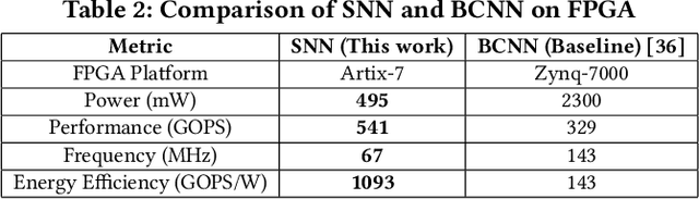Figure 4 for Energy-Aware FPGA Implementation of Spiking Neural Network with LIF Neurons