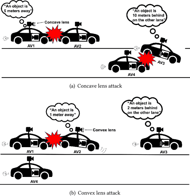 Figure 3 for Optical Lens Attack on Monocular Depth Estimation for Autonomous Driving