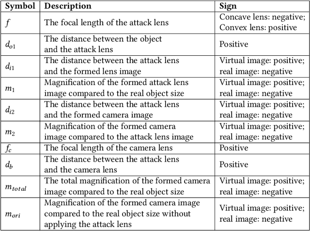 Figure 2 for Optical Lens Attack on Monocular Depth Estimation for Autonomous Driving