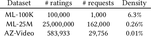 Figure 3 for Inference at Scale Significance Testing for Large Search and Recommendation Experiments
