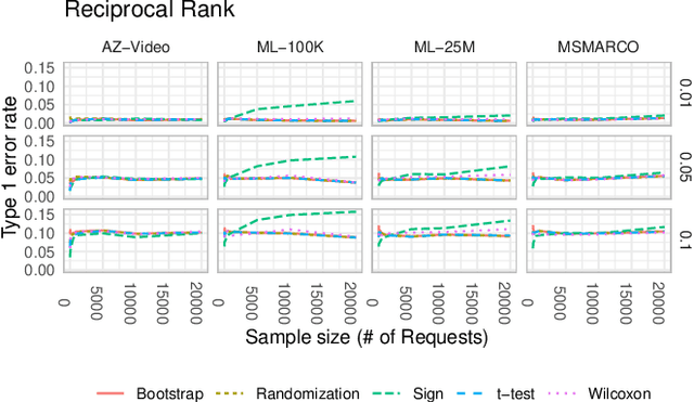 Figure 2 for Inference at Scale Significance Testing for Large Search and Recommendation Experiments