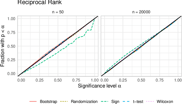 Figure 4 for Inference at Scale Significance Testing for Large Search and Recommendation Experiments