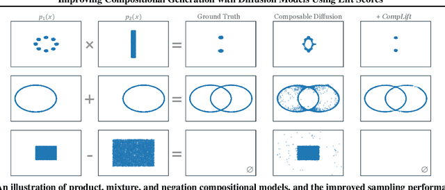 Figure 1 for Improving Compositional Generation with Diffusion Models Using Lift Scores