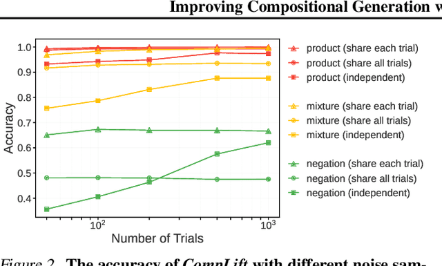 Figure 3 for Improving Compositional Generation with Diffusion Models Using Lift Scores