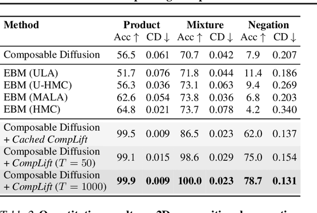 Figure 4 for Improving Compositional Generation with Diffusion Models Using Lift Scores