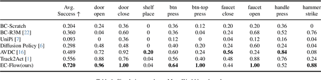 Figure 2 for EC-Flow: Enabling Versatile Robotic Manipulation from Action-Unlabeled Videos via Embodiment-Centric Flow