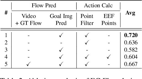 Figure 4 for EC-Flow: Enabling Versatile Robotic Manipulation from Action-Unlabeled Videos via Embodiment-Centric Flow
