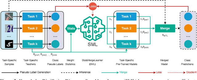 Figure 3 for StatsMerging: Statistics-Guided Model Merging via Task-Specific Teacher Distillation