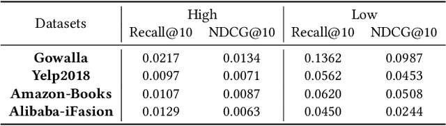 Figure 2 for How Do Graph Signals Affect Recommendation: Unveiling the Mystery of Low and High-Frequency Graph Signals
