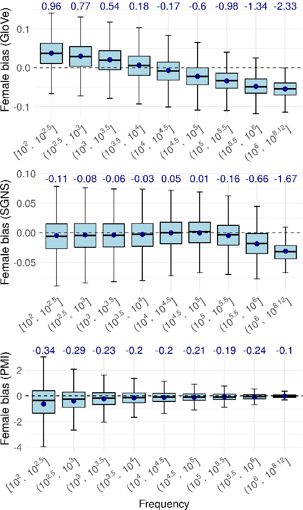 Figure 3 for The Undesirable Dependence on Frequency of Gender Bias Metrics Based on Word Embeddings