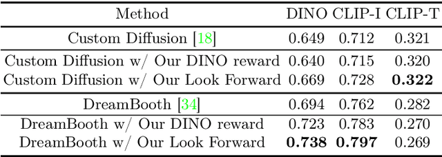 Figure 2 for Powerful and Flexible: Personalized Text-to-Image Generation via Reinforcement Learning