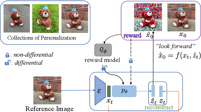 Figure 1 for Powerful and Flexible: Personalized Text-to-Image Generation via Reinforcement Learning