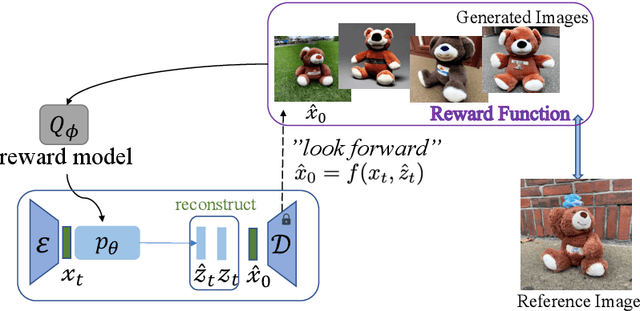 Figure 4 for Powerful and Flexible: Personalized Text-to-Image Generation via Reinforcement Learning