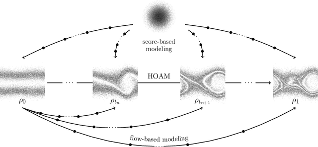 Figure 1 for Parametric model reduction of mean-field and stochastic systems via higher-order action matching