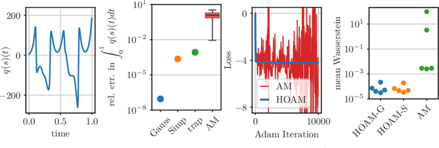 Figure 3 for Parametric model reduction of mean-field and stochastic systems via higher-order action matching