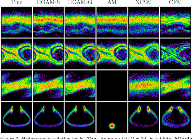 Figure 4 for Parametric model reduction of mean-field and stochastic systems via higher-order action matching